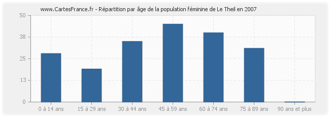 Répartition par âge de la population féminine de Le Theil en 2007